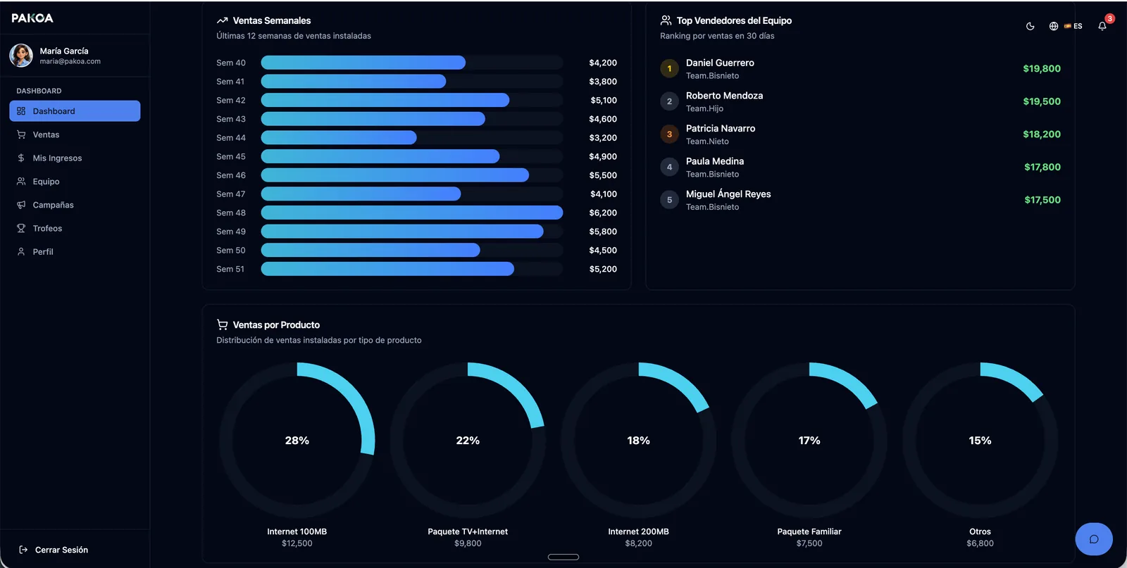 Pakoa — performance dashboards